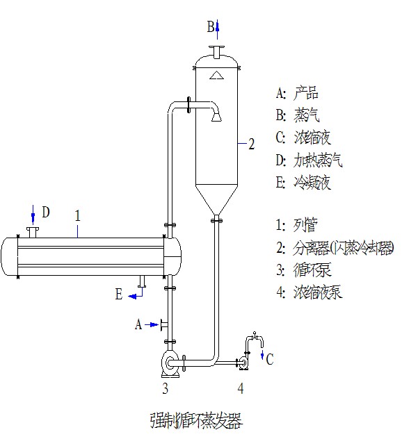 強(qiáng)制循環(huán)蒸發(fā)器示意圖